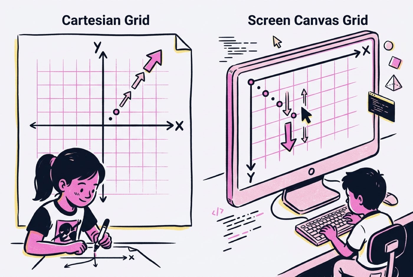 A comparison diagram illustrating the differences between a standard mathematical Cartesian grid and a screen canvas ...